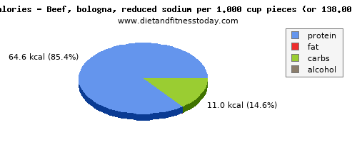 total fat, calories and nutritional content in fat in beef